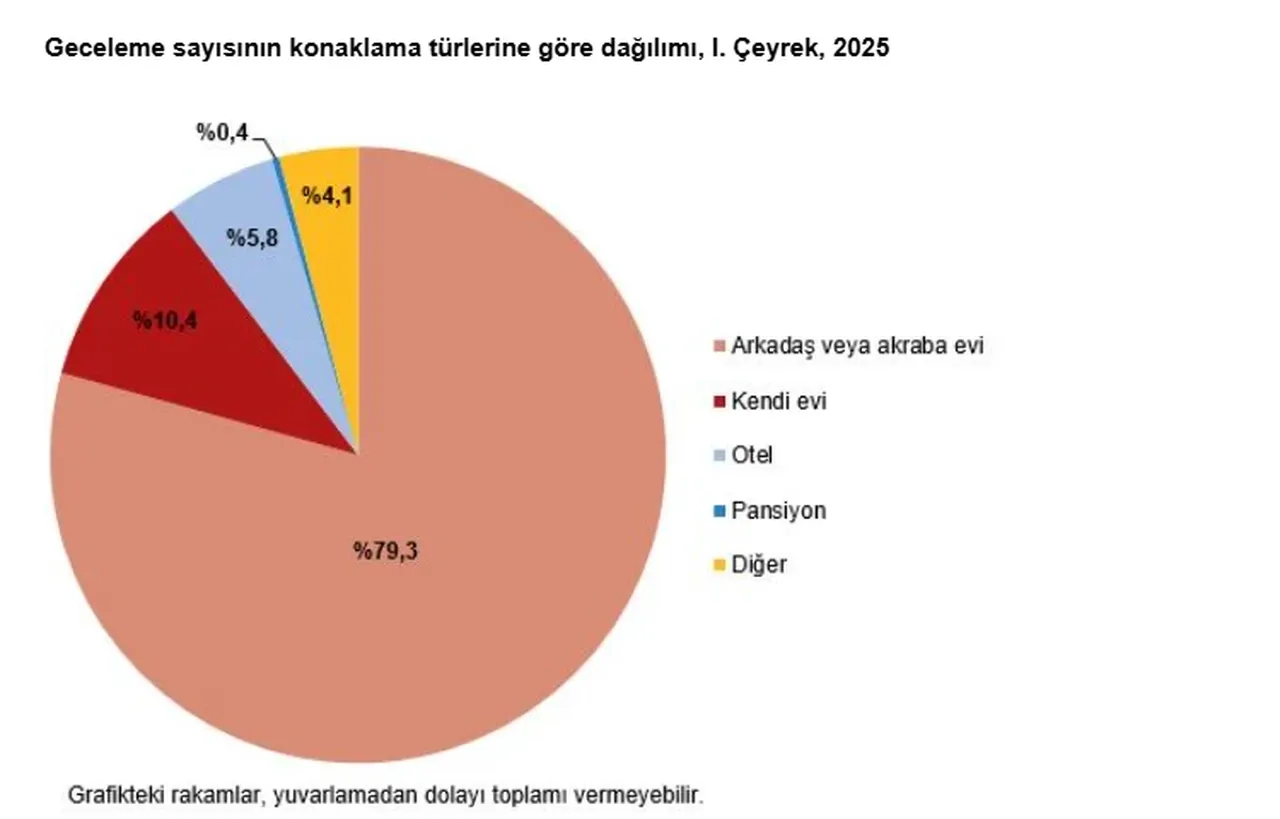 TÜİK açıkladı! Yılın ilk çeyreğinde seyahate çıkan kişi sayısı belli oldu
