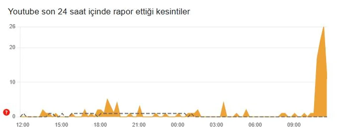 YouTube çöktü mü? 22 Temmuz Salı günü erişim problemleri yaşanıyor