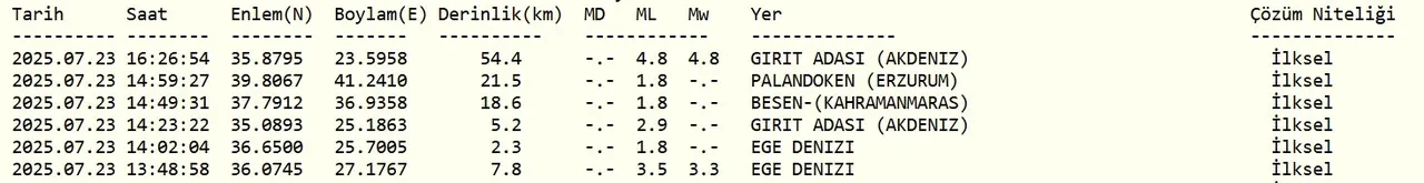 Ege ve Akdeniz açıklarında peş peşe depremler!