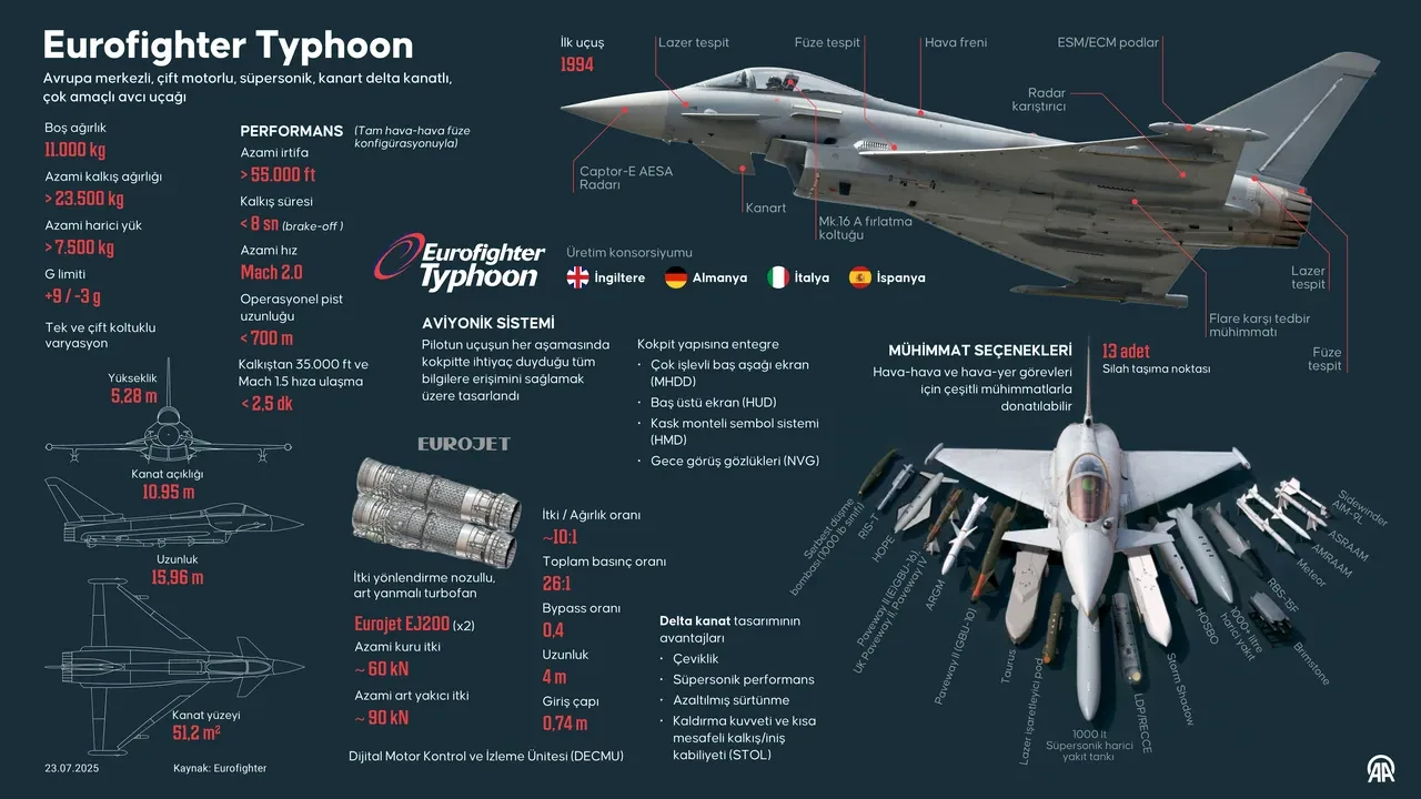 Eurofighter Typhoon için tam kapsamlı anlaşma imzalandı! MSB kaynaklarından açıklama geldi