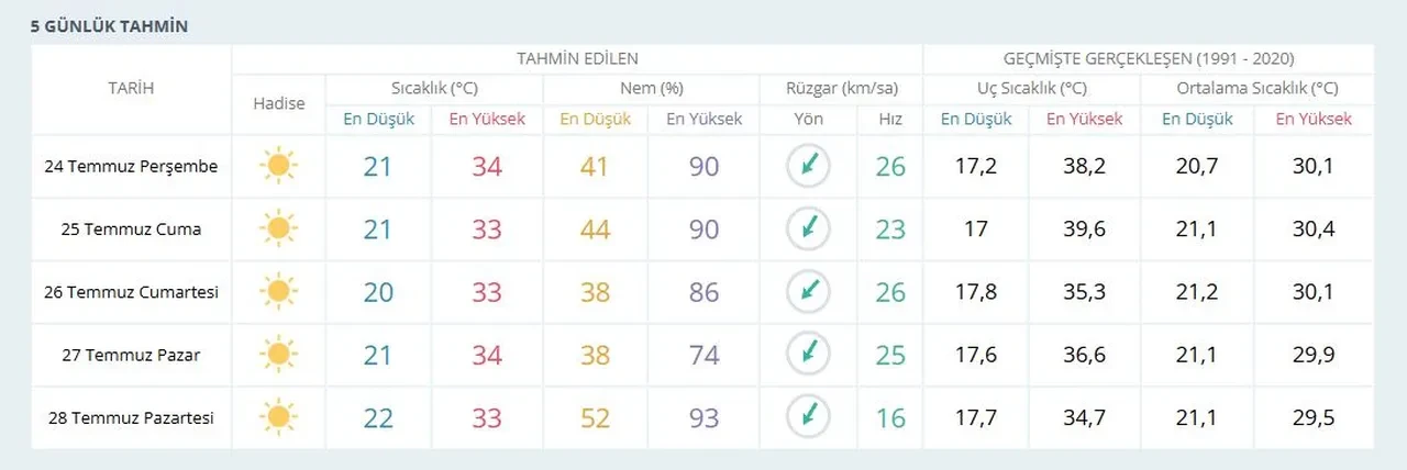 İstanbul'da havalar ne zaman serinleyecek? MGM'den kritik uyarı geldi