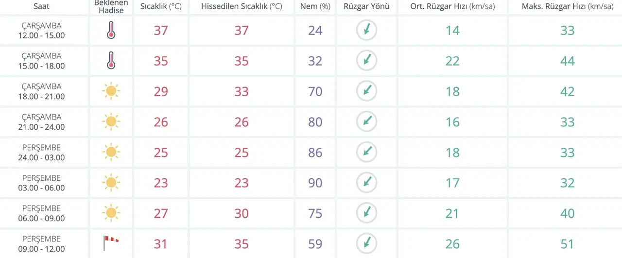 İstanbul’da hissedilen sıcaklık! 23 Temmuz günü için sıcak hava uyarısı