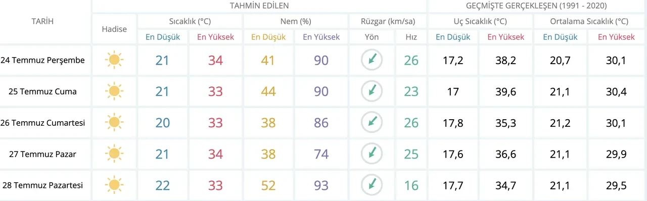 İstanbul’da hissedilen sıcaklık! 23 Temmuz günü için sıcak hava uyarısı
