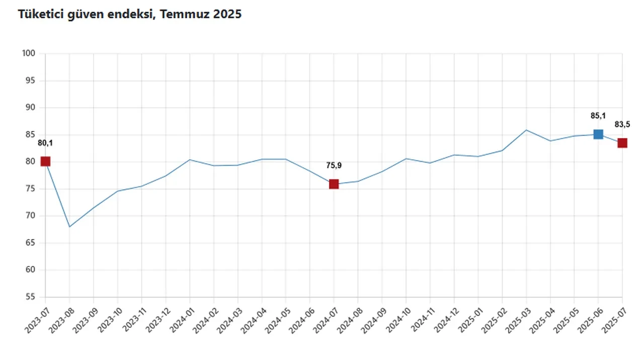TÜİK açıkladı: Tüketici güveni temmuzda düştü!