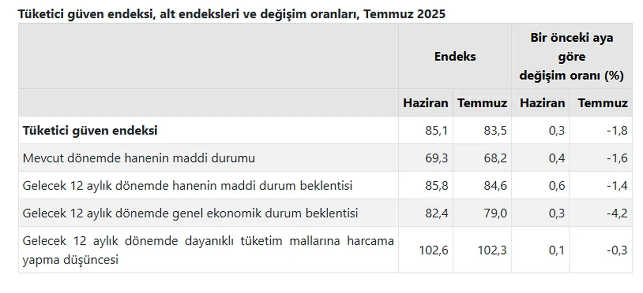 TÜİK açıkladı: Tüketici güveni temmuzda düştü!