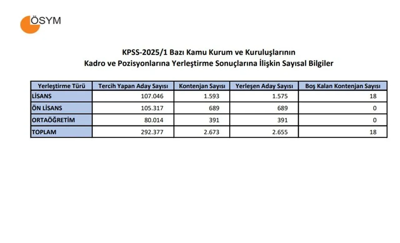 KPSS 2025 sonuçları açıklandı! İşte sorgulama ekranı