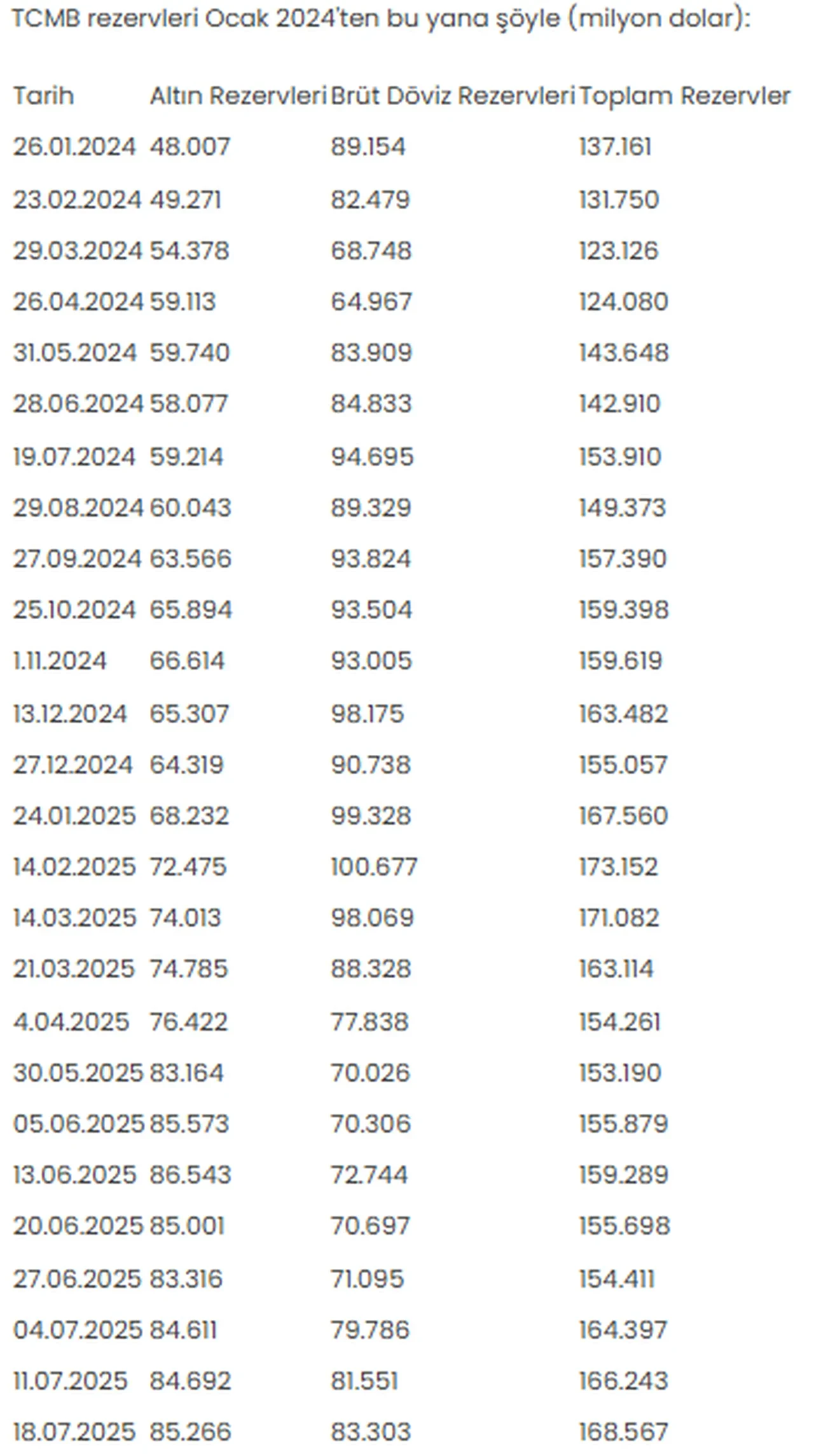 Merkez Bankası'nın rezervleri 4 ayın zirvesinde