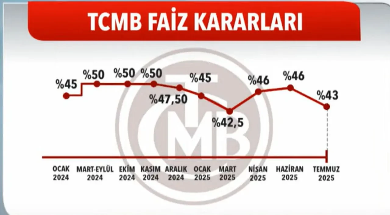 Son dakika | Merkez Bankası faiz kararını açıkladı