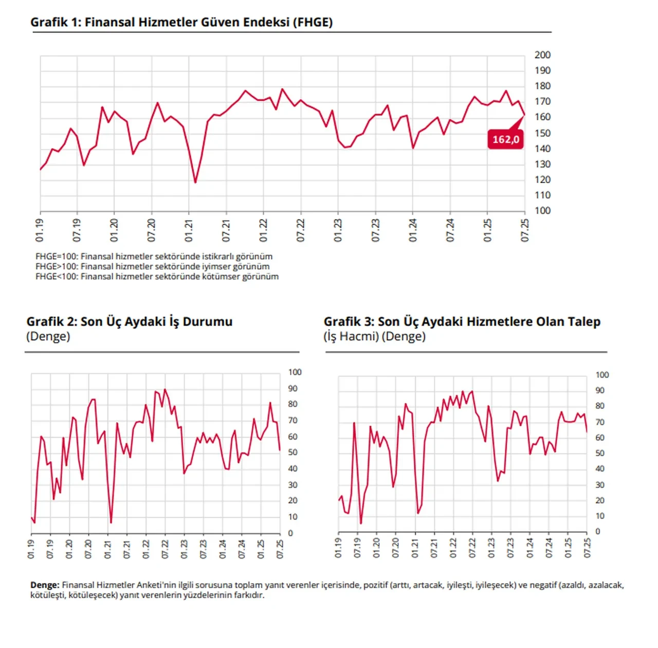 TCMB açıkladı: Finansal güven temmuzda geriledi