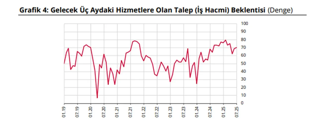 TCMB açıkladı: Finansal güven temmuzda geriledi