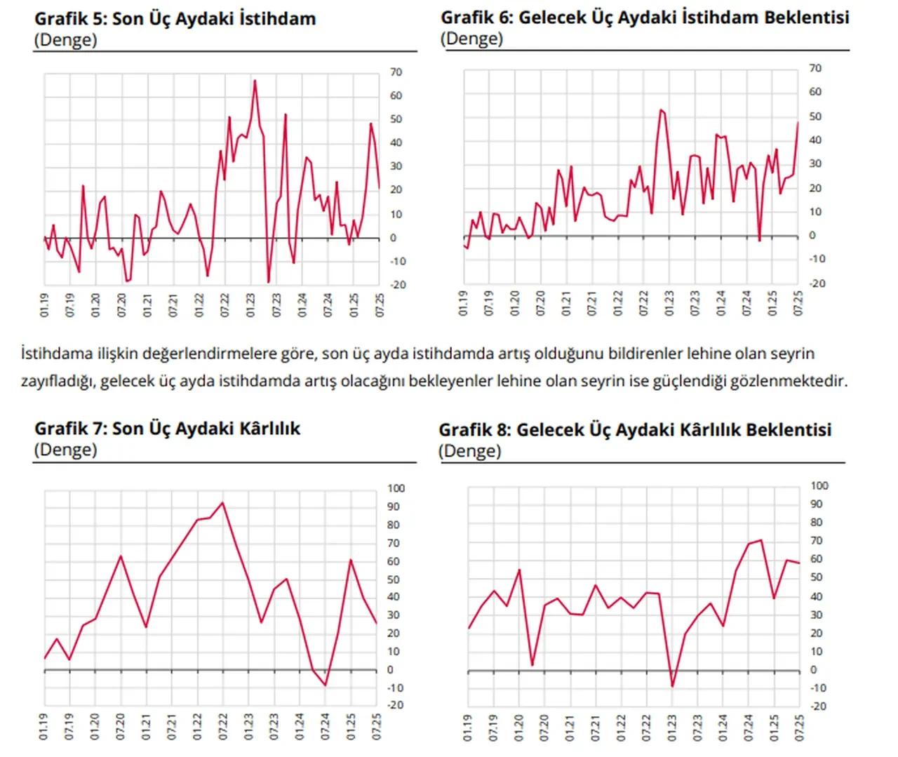 TCMB açıkladı: Finansal güven temmuzda geriledi