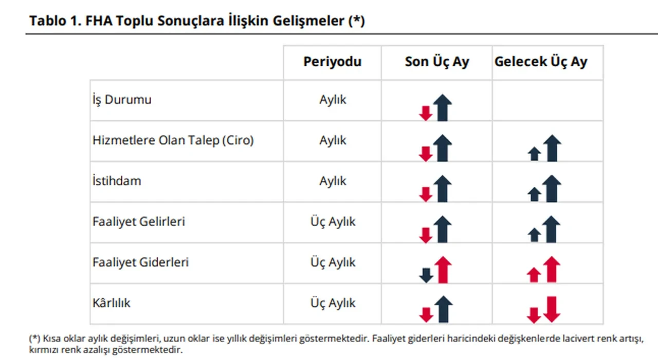 TCMB açıkladı: Finansal güven temmuzda geriledi
