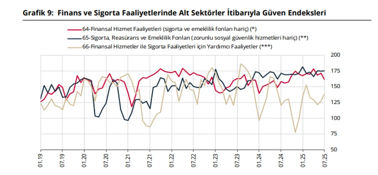 TCMB açıkladı: Finansal güven temmuzda geriledi