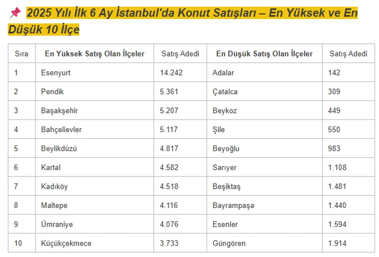 Ev alacakların ilk tercihi oldu! İşte konut satışında zirvedeki ilçeler