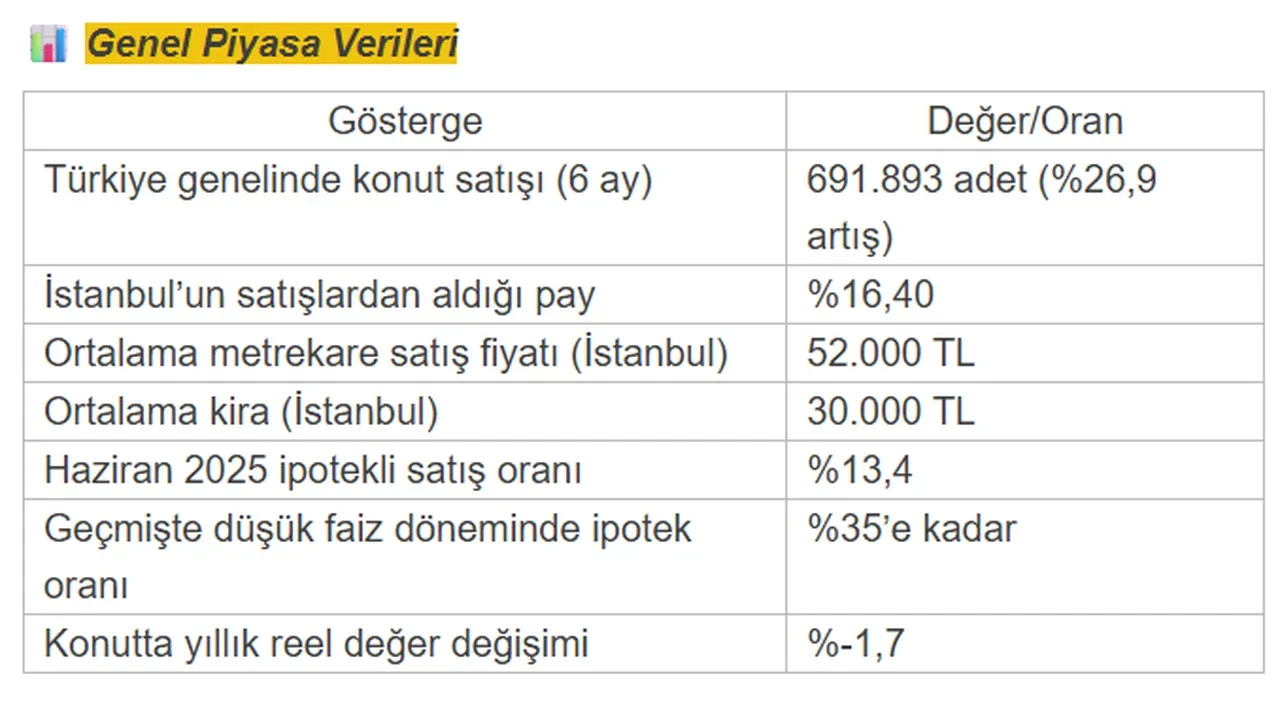 Ev alacakların ilk tercihi oldu! İşte konut satışında zirvedeki ilçeler