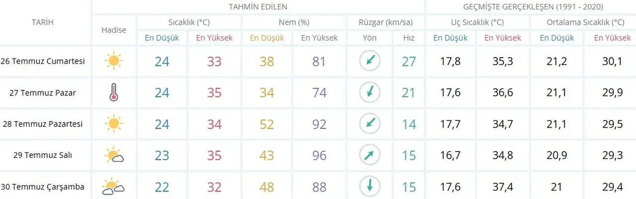 Hafta sonu hava kaç derece olacak? İstanbul, Şanlıurfa, Bursa, İzmir'de sıcak havaların biteceği tarih!