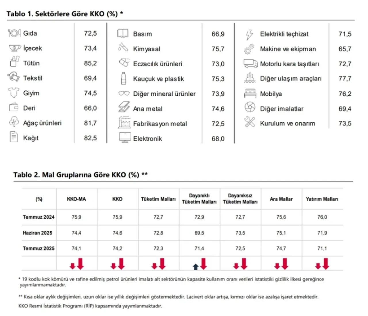 Merkez Bankası açıkladı: Sanayi kapasite kullanımı temmuzda geriledi