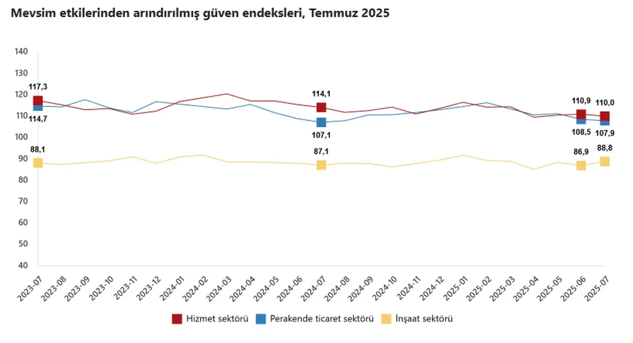 TÜİK açıkladı: Temmuz ayı sektörel güven endeksleri belli oldu!