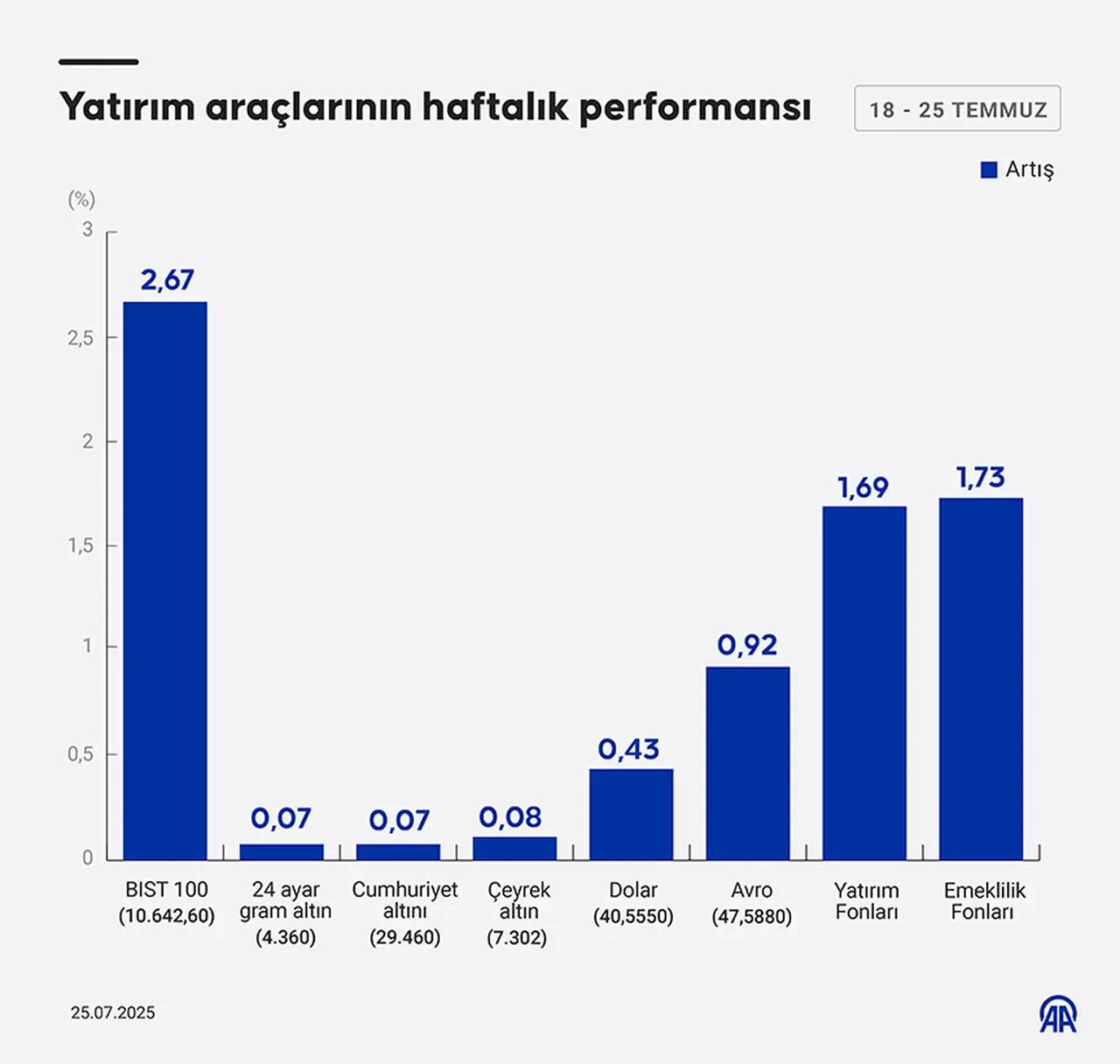 Altın, dolar, euro, borsa: İşte bu haftanın en çok kazandıran yatırım aracı