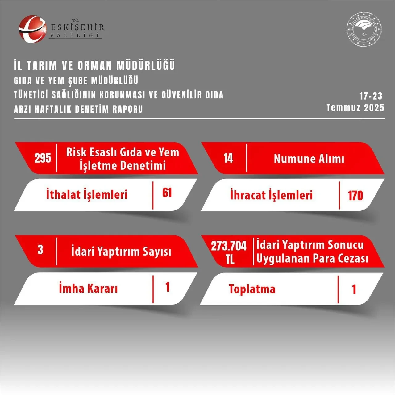 Gıda denetimleri sıkılaşıyor: 273 bin tl ceza kesildi