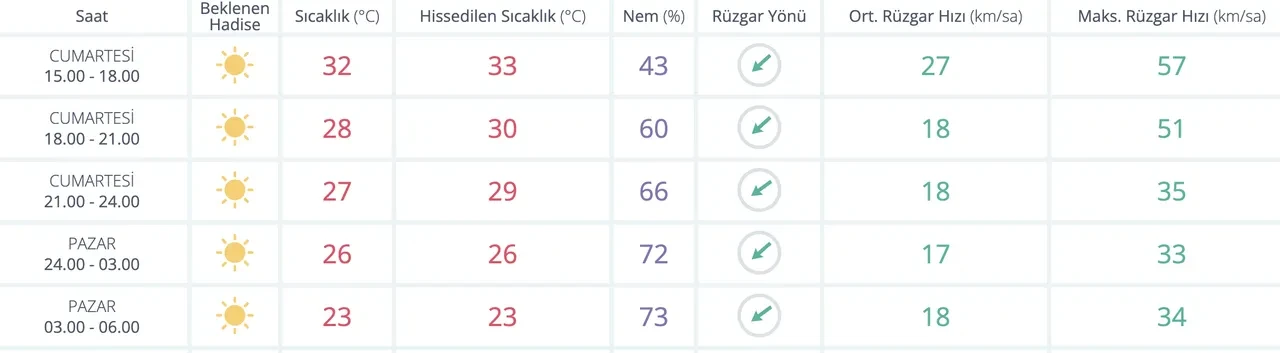 İstanbul bugün kaç derece 26 Temmuz? Hissedilen sıcaklık uyarısı