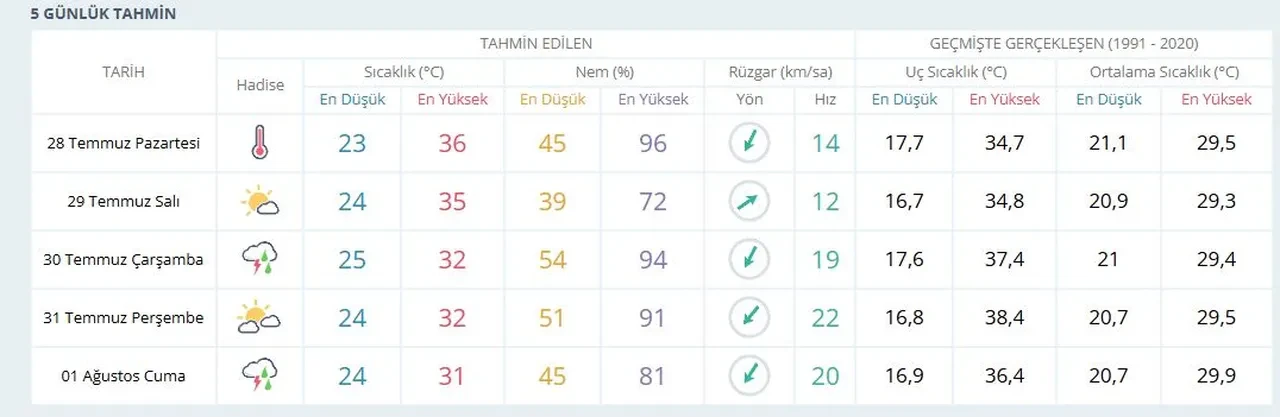 İstanbul'da havalar ne zaman serinleyecek? İstanbul'da ne zaman yağmur yağacağı belli oldu