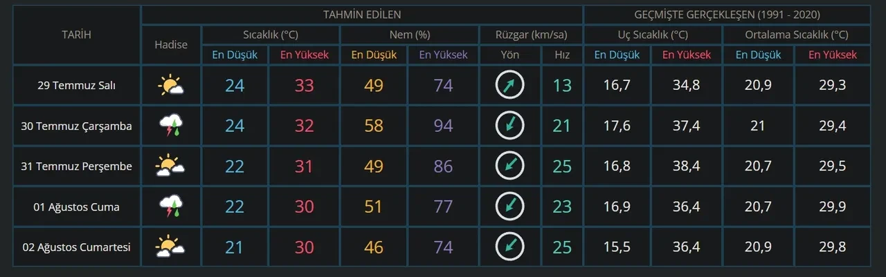 Çarşamba günü yağmur var mı? 30 Temmuz'da sağanak yağış hasreti bitiyor