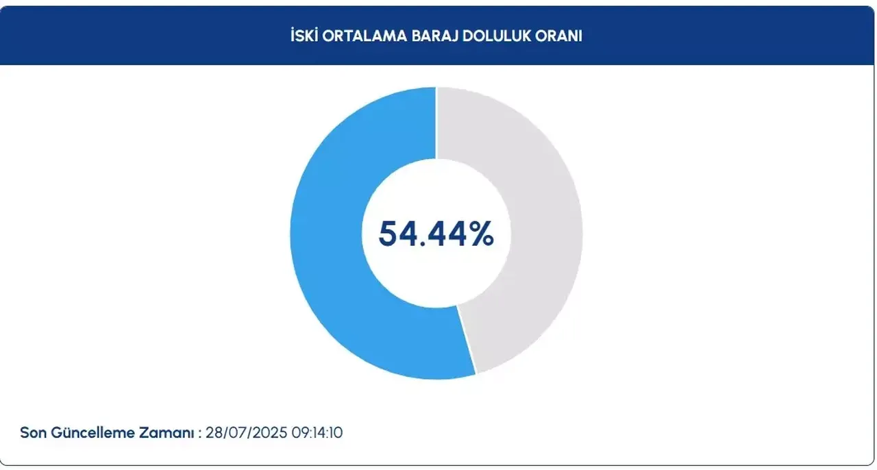 İstanbul barajlarında son durum ne? İstanbul’un kaç günlük suyu kaldı?
