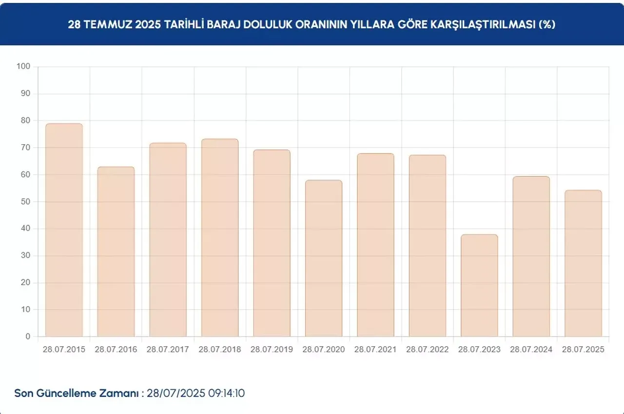İstanbul barajlarında son durum ne? İstanbul’un kaç günlük suyu kaldı?