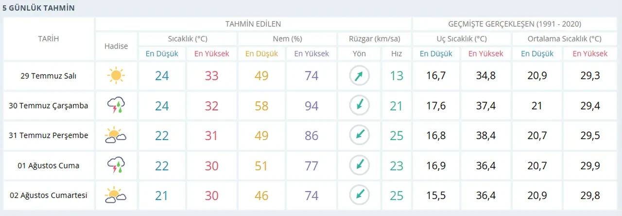 Yarın İstanbul'da yağmur yağacak mı? 29-30 Temmuz İstanbul hava durumu tahmini