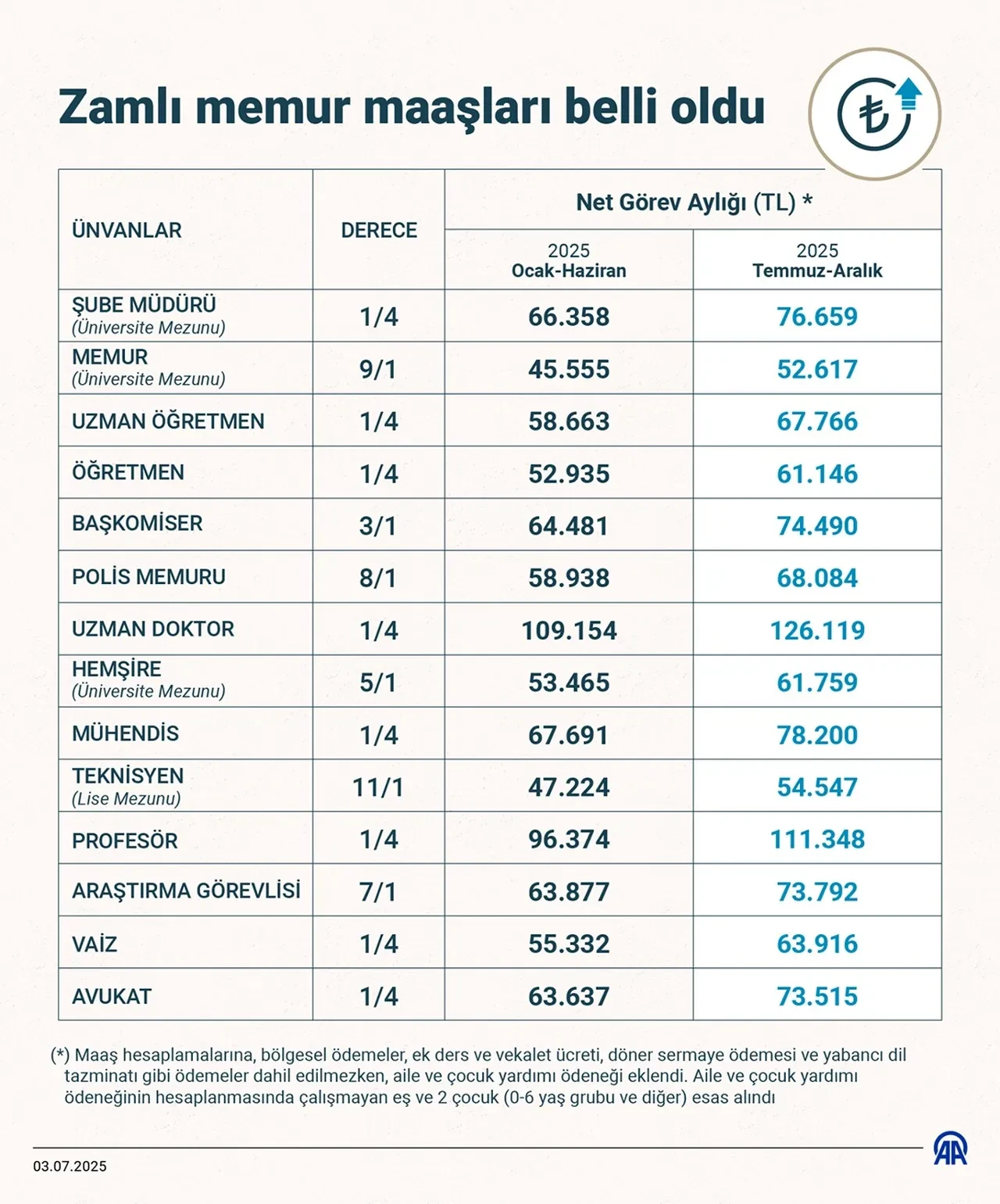 14 günlük maaş farkı ne kadar? Memur maaş farkı hesaplama 2025