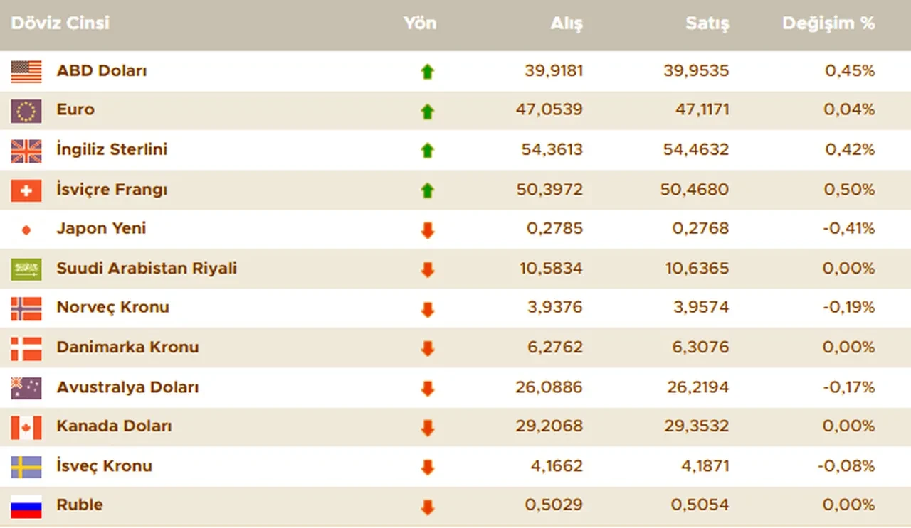 Dolar bugün ne kadar oldu, euro ve sterlin kaç TL? İşte 3 Temmuz döviz kurları