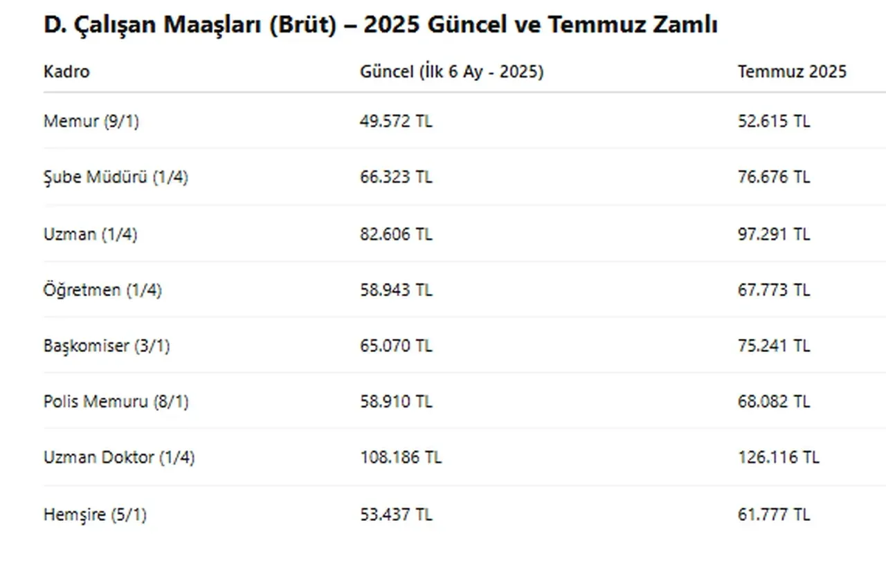 En düşük memur maaşı ne kadar oldu? Öğretmen, polis ve hemşire maaş zammı