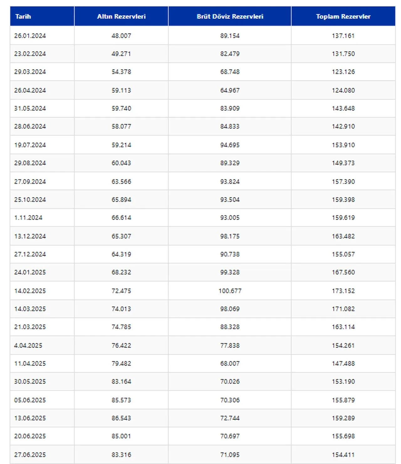 Merkez Bankası rezervleri 154,4 milyar dolar oldu