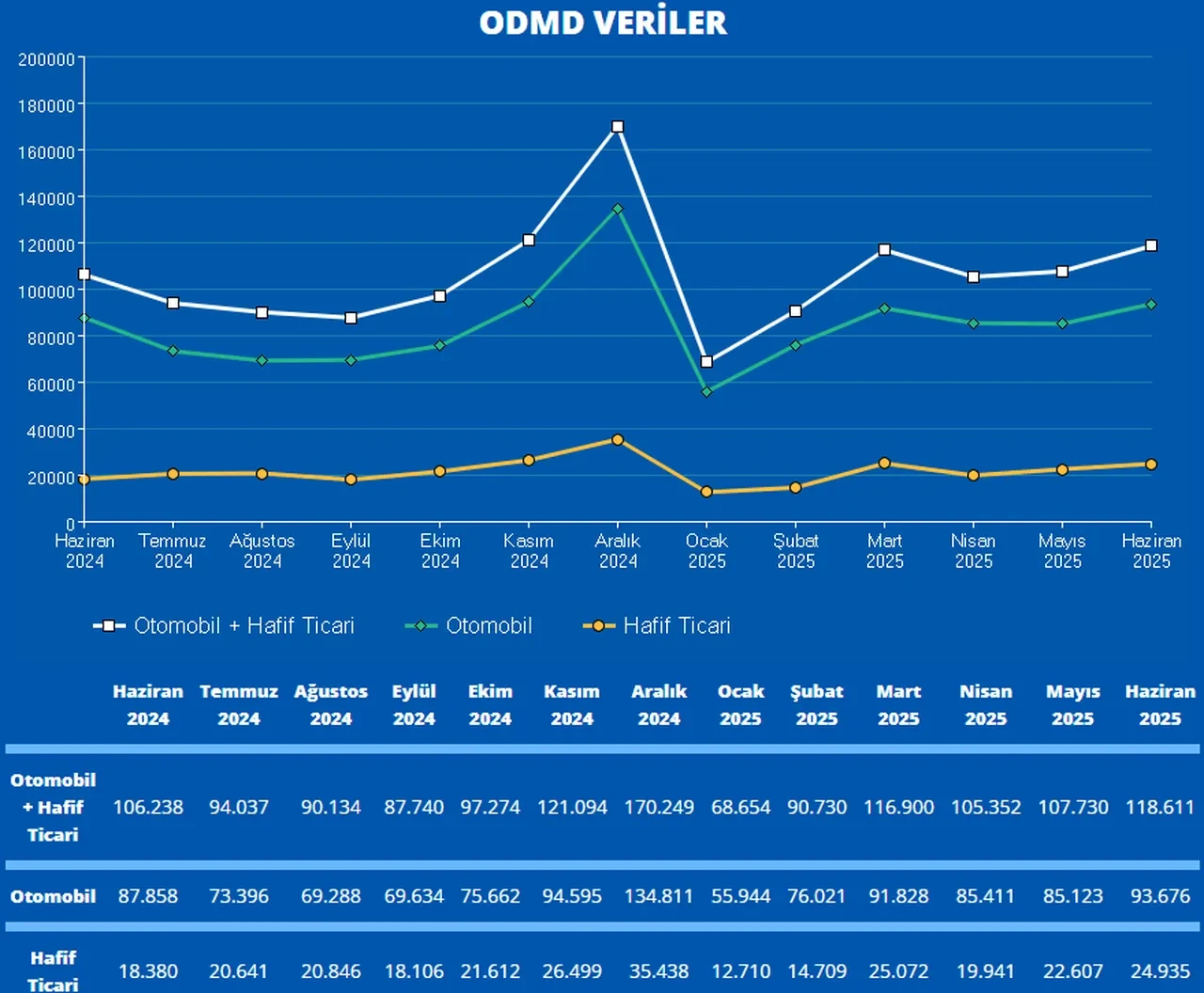 ÖTV endişesi satışları uçurdu! Otomotivde yeni rekor