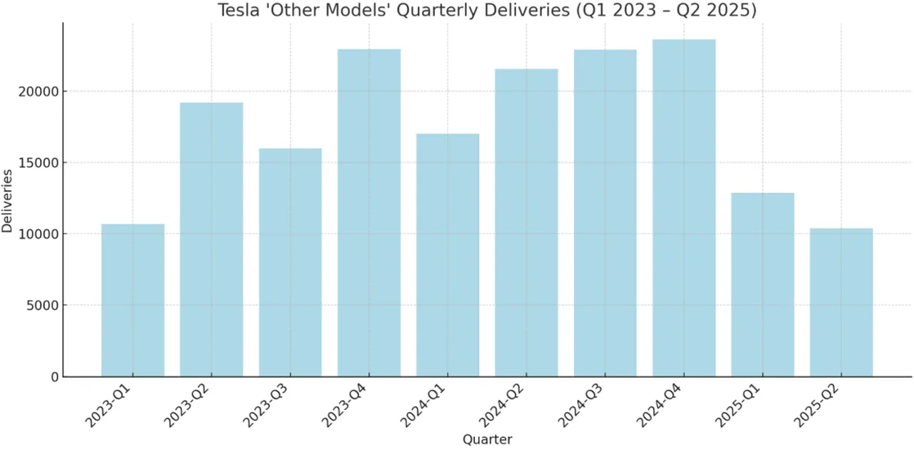 Tesla büyük şokta! Aylık satışı 5 binin altına indi, geçen yıl iki katıydı