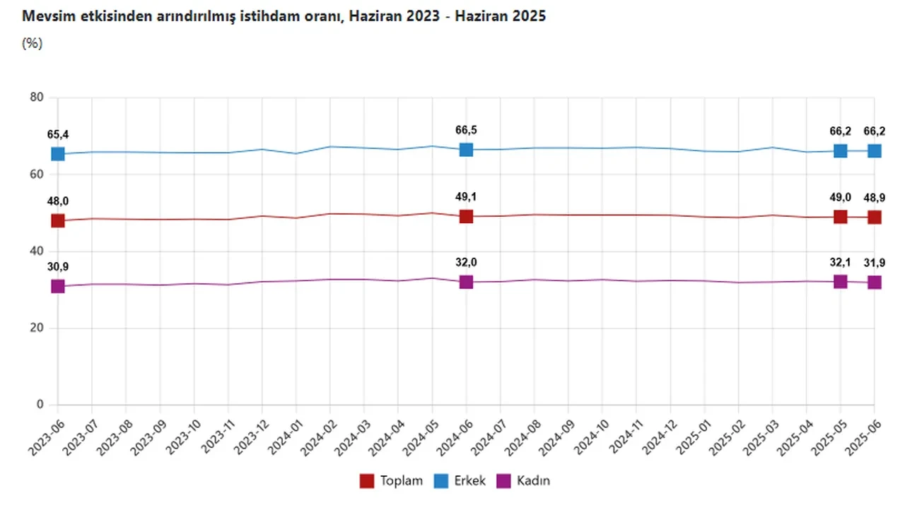 TÜİK işsizlik rakamlarını açıkladı