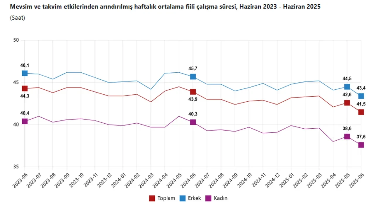 TÜİK işsizlik rakamlarını açıkladı