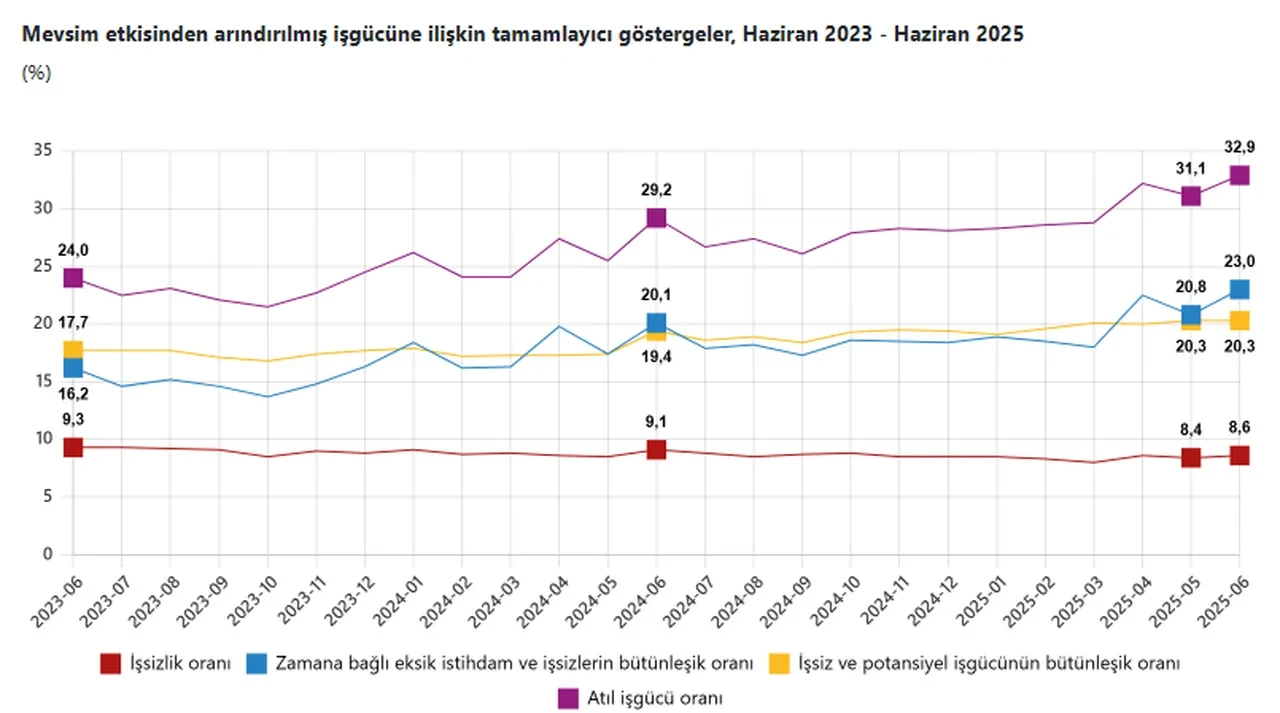 TÜİK işsizlik rakamlarını açıkladı