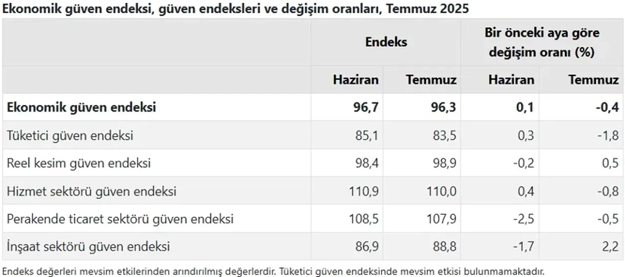 TÜİK açıkladı: Temmuz ayı ekonomik güven endeksi belli oldu!