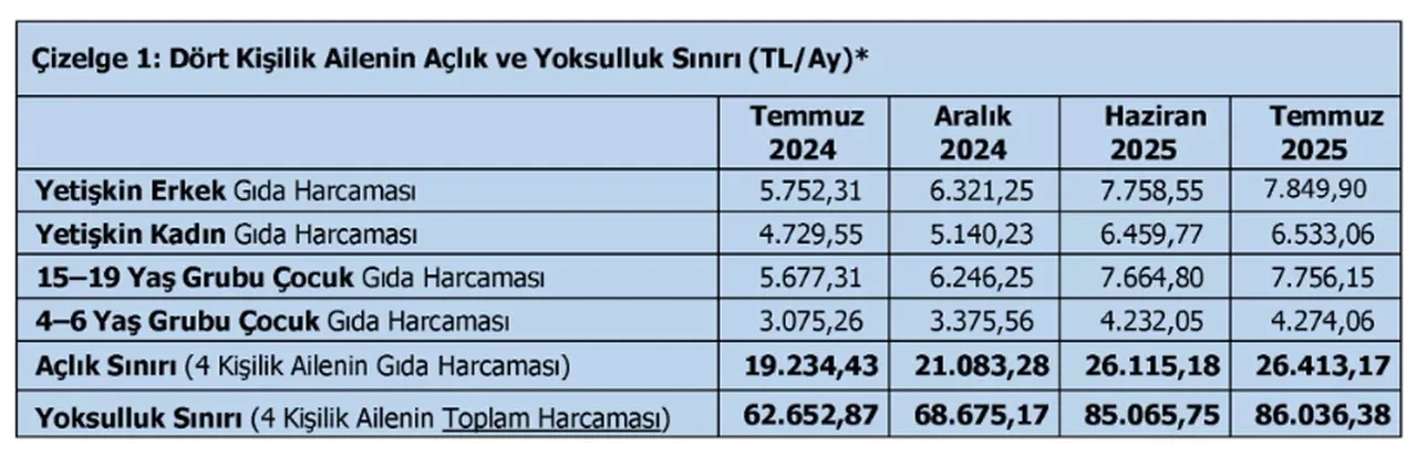 TÜRK-İŞ açıkladı: Temmuz ayı açlık ve yoksulluk sınırı belli oldu!