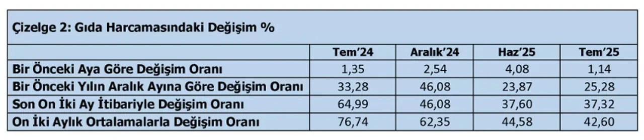TÜRK-İŞ açıkladı: Temmuz ayı açlık ve yoksulluk sınırı belli oldu!