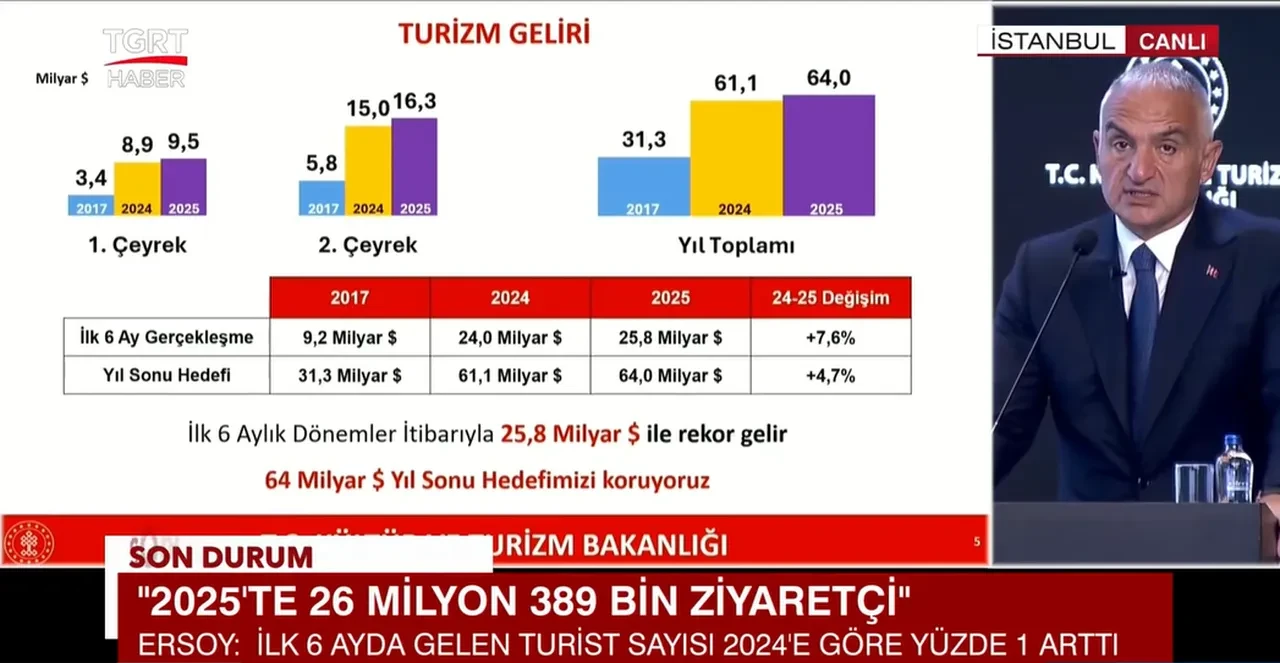 Bakan Ersoy açıkladı: Turizmde rekor gelir