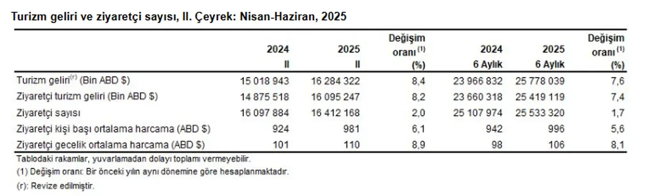 Bakan Ersoy açıkladı: Turizmde rekor gelir