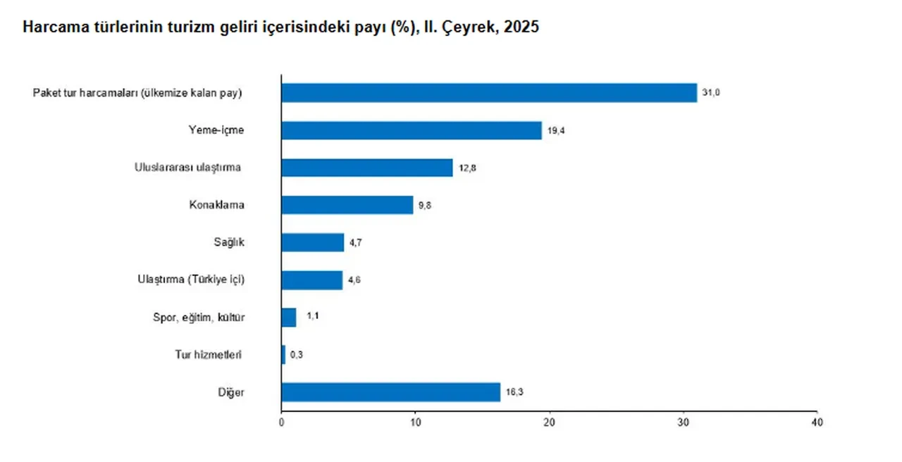 Bakan Ersoy açıkladı: Turizmde rekor gelir