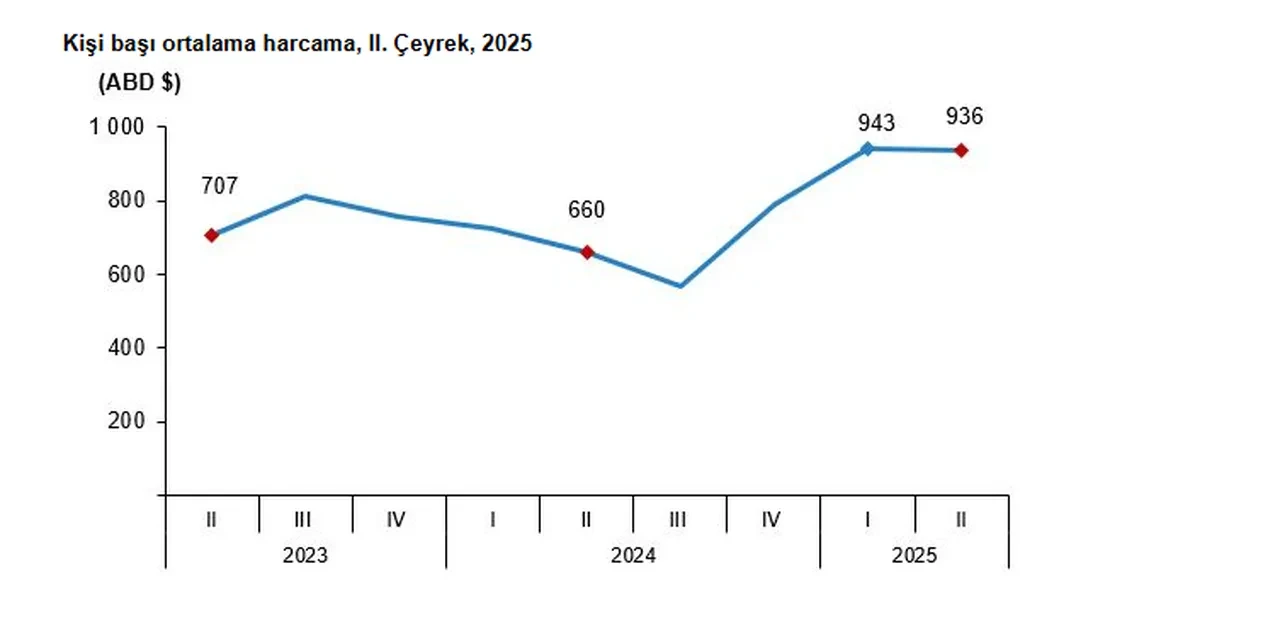 Bakan Ersoy açıkladı: Turizmde rekor gelir