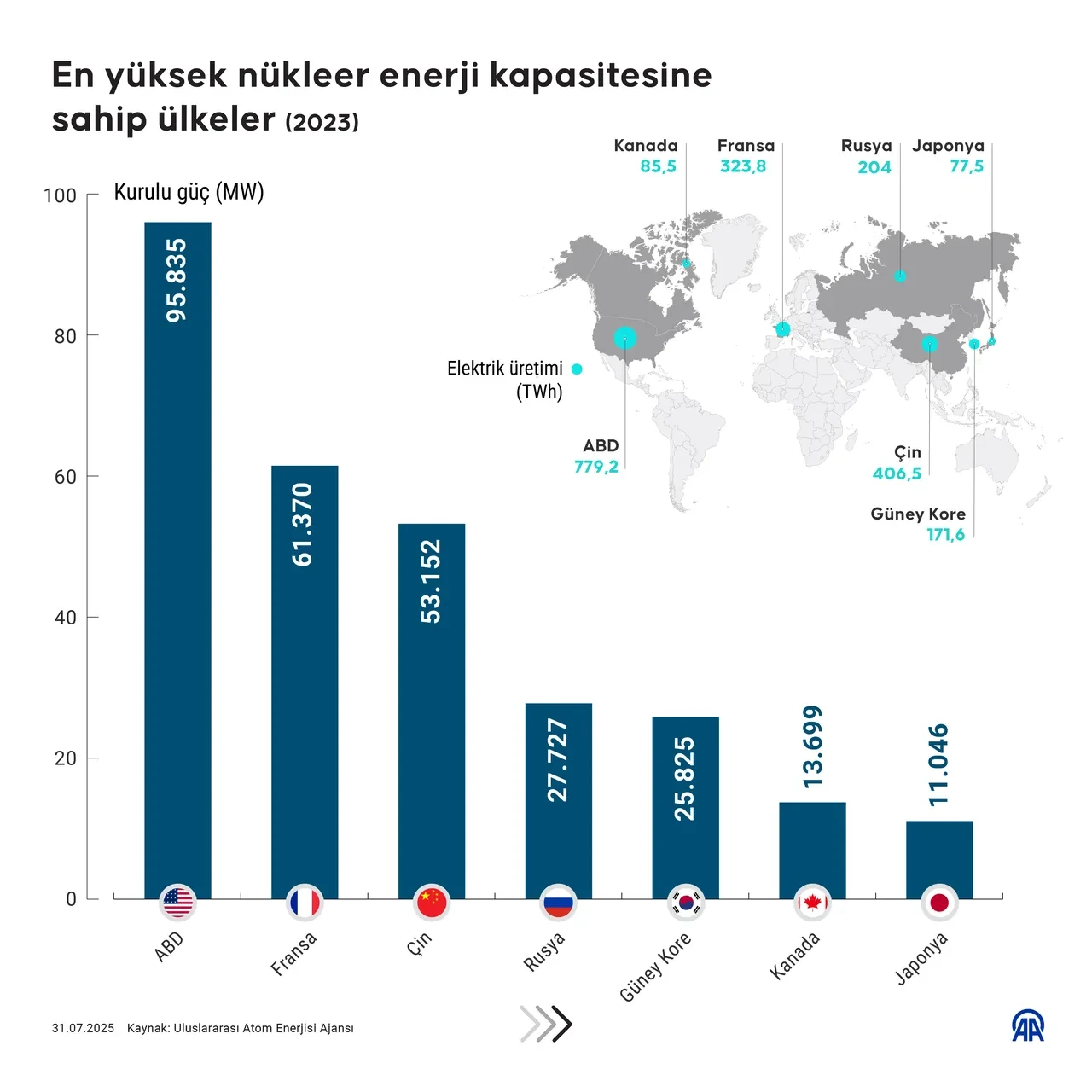 Dünyanın en büyük nükleer güçleri: İşte zirvedeki ülke