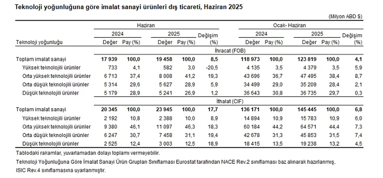 TÜİK açıkladı: Dış ticaret verileri belli oldu