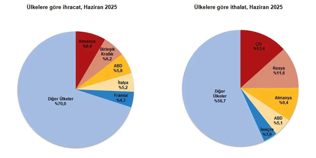TÜİK açıkladı: Dış ticaret verileri belli oldu