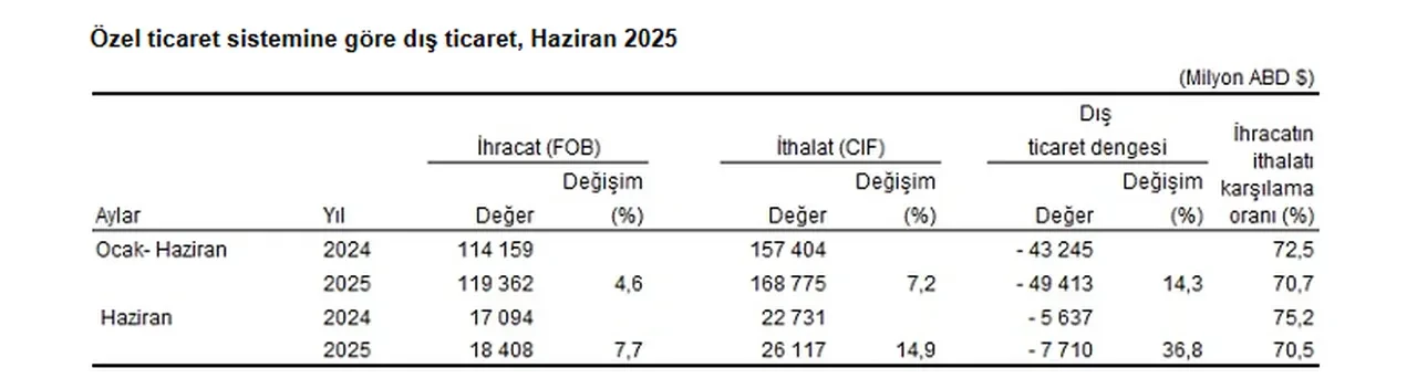 TÜİK açıkladı: Dış ticaret verileri belli oldu